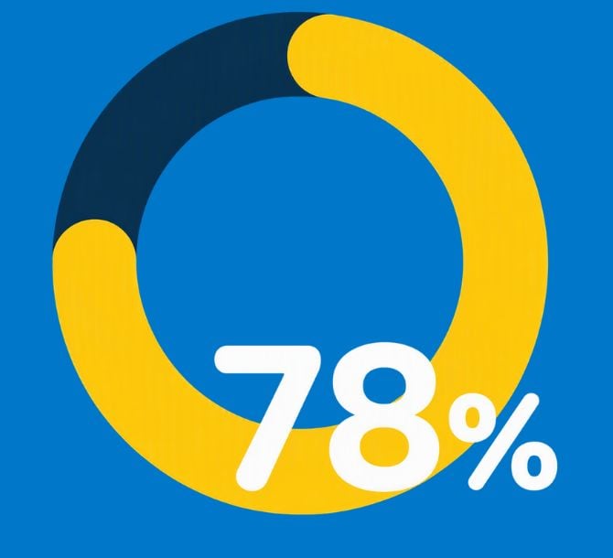 78 %