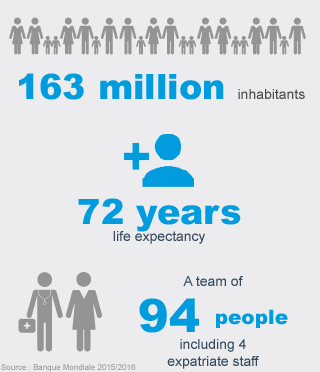 Key figures Bangladesh - HI